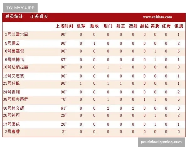 国安对阵浙江，双方累计传球已超600脚，进球数为1